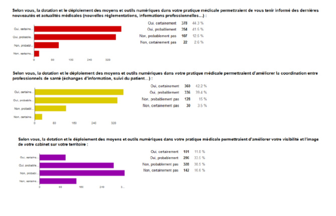 Publication d’une Boîte à Outils du Médecin Connecté