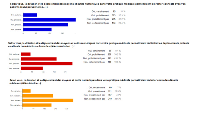 Publication d’une Boîte à Outils du Médecin Connecté