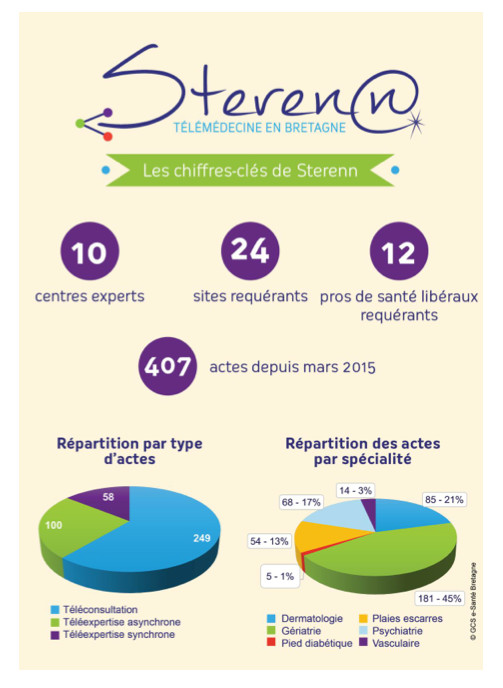 Sterenn, la télémédecine sous une bonne étoile en Bretagne Sterenn, la télémédecine sous une bonne étoile en Bretagne
