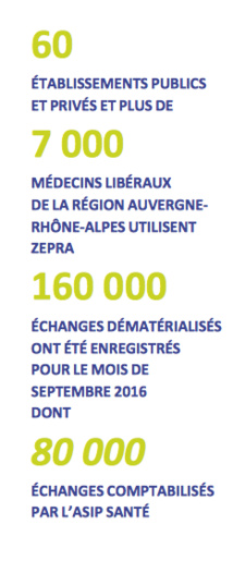 Messageries sécurisées de santé : 50% des échanges nationaux sont réalisés en Auvergne-Rhône-Alpes