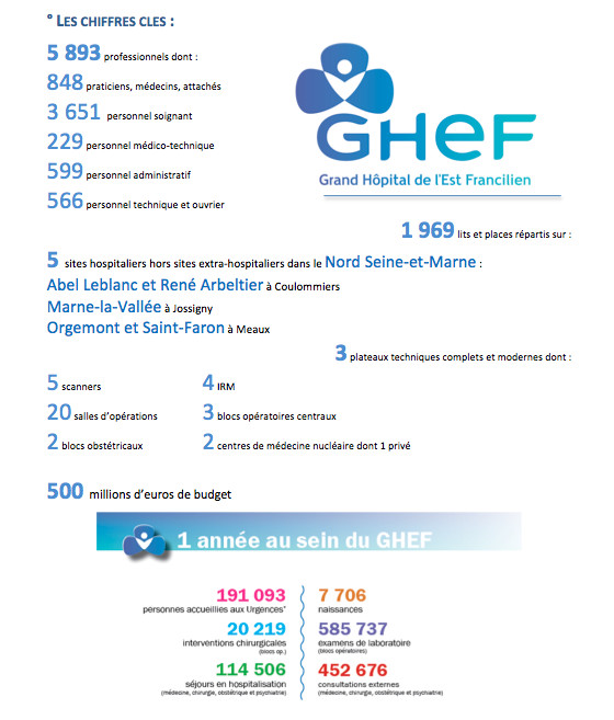 Le Groupe Hospitalier de l’Est Francilien fusionne et donne naissance au Grand Hôpital de l’Est Francilien