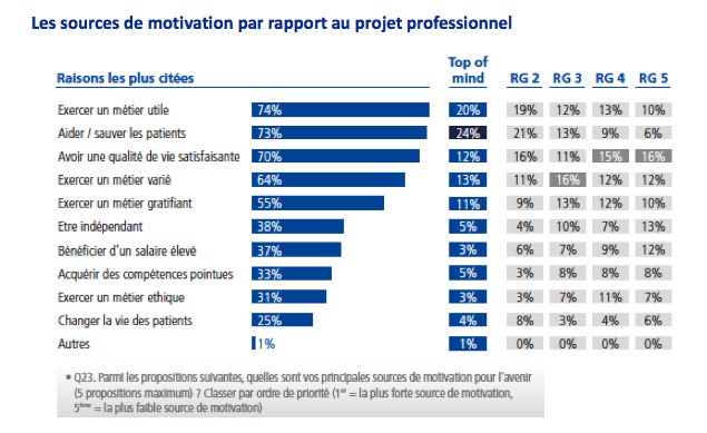 Les étudiants en médecine placent la qualité de vie au cœur des préoccupations pour leur avenir