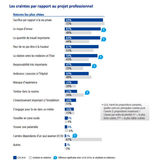 Les étudiants en médecine placent la qualité de vie au cœur des préoccupations pour leur avenir