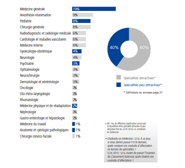 Les étudiants en médecine placent la qualité de vie au cœur des préoccupations pour leur avenir Les étudiants en médecine placent la qualité de vie au cœur des préoccupations pour leur avenir