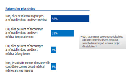 Les étudiants en médecine placent la qualité de vie au cœur des préoccupations pour leur avenir Les étudiants en médecine placent la qualité de vie au cœur des préoccupations pour leur avenir