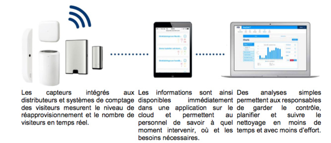 Tork EasyCubeTM : les distributeurs connectés qui révolutionnent la maintenance