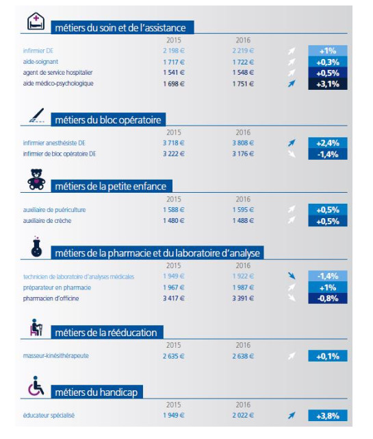 Le Baromètre Appel Médical 2017 des salaires de la santé Le Baromètre Appel Médical 2017 des salaires de la santé