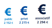 Le Baromètre Appel Médical 2017 des salaires de la santé