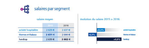 Le Baromètre Appel Médical 2017 des salaires de la santé