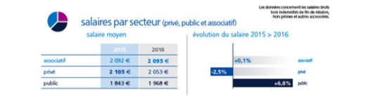 Le Baromètre Appel Médical 2017 des salaires de la santé