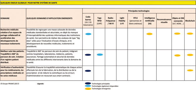 Groupe PRISME, l'expert de la traçabilité médicale code-barres, RFID et RTLS, partage sa vision des progrès accomplis et des mutations technologiques à venir
