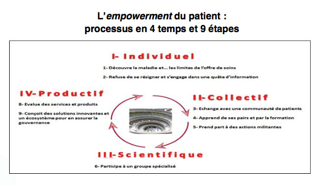 Quand le patient reprend en main sa santé ou l’empowerment, un itinéraire en 4 étapes Quand le patient reprend en main sa santé ou l’empowerment, un itinéraire en 4 étapes