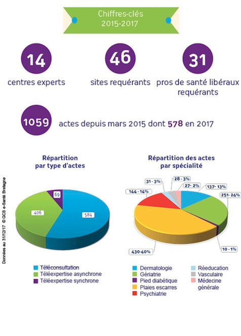 Sterenn, la plateforme de télémédecine en Bretagne : Bilan et perspectives au 1000ème acte de télémédecine