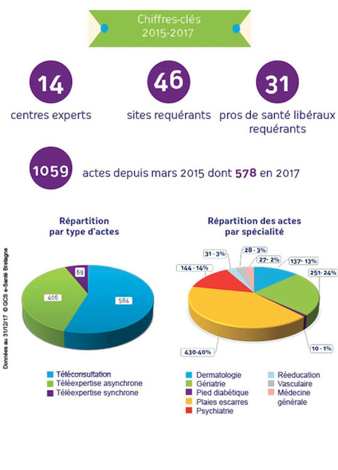 Sterenn, la plateforme de télémédecine en Bretagne : Bilan et perspectives au 1000ème acte de télémédecine Sterenn, la plateforme de télémédecine en Bretagne : Bilan et perspectives au 1000ème acte de télémédecine