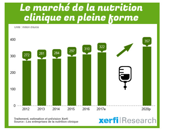 La nutrition clinique se dope à l’innovation La nutrition clinique se dope à l’innovation