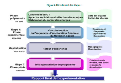 Expérimentation du Programme d’amélioration continue du travail en équipe (Pacte) en établissement de santé : la HAS dévoile son rapport final Expérimentation du Programme d’amélioration continue du travail en équipe (Pacte) en établissement de santé : la HAS dévoile son rapport final