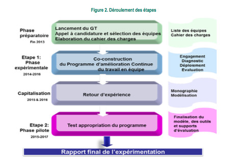 Expérimentation du Programme d’amélioration continue du travail en équipe (Pacte) en établissement de santé : la HAS dévoile son rapport final