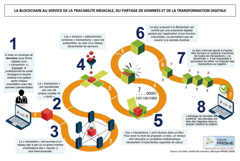 Transformation digitale, partage de données et traçabilité médicale au coeur de la performance des soins au sein des territoires