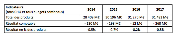 La Conférence des directeurs généraux de CHU  communique les résultats financiers 2017 des CHU