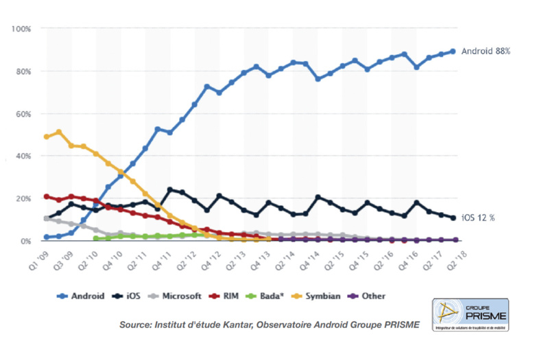 L’ascension fulgurante d’Android et les enjeux sécuritaires actuels nécessitent une redéfinition urgente des stratégies d’achat et de support des solutions de traçabilité et de mobilité