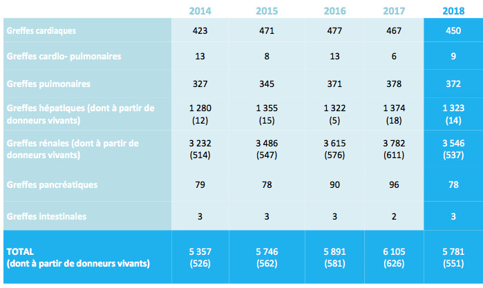 ACTIVITÉ DU PRÉLÈVEMENT ET DE LA GREFFE D’ORGANES EN 2018  UNE BAISSE LIMITÉE GRÂCE À LA MOBILISATION DES PROFESSIONNELS DE SANTÉ