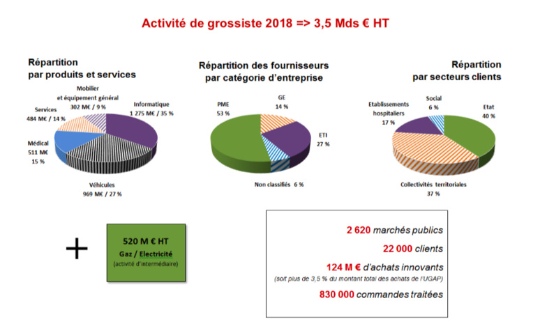 L’UGAP annonce une activité globale de plus de 4 milliards d’euros