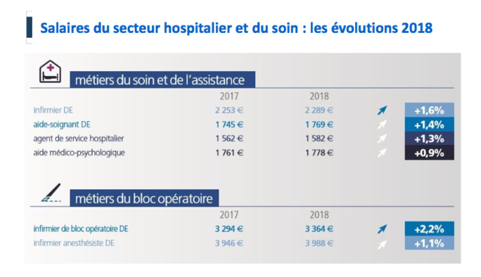 Malgré la pénurie, les infirmiers ont bénéficié d’une revalorisation de salaire modeste, de 1,6% en 2018 Malgré la pénurie, les infirmiers ont bénéficié d’une revalorisation de salaire modeste, de 1,6% en 2018