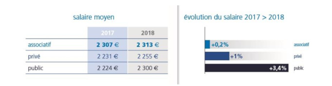 Malgré la pénurie, les infirmiers ont bénéficié d’une revalorisation de salaire modeste, de 1,6% en 2018