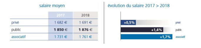 Malgré la pénurie, les infirmiers ont bénéficié d’une revalorisation de salaire modeste, de 1,6% en 2018 Malgré la pénurie, les infirmiers ont bénéficié d’une revalorisation de salaire modeste, de 1,6% en 2018
