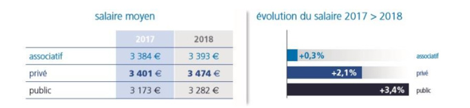 Malgré la pénurie, les infirmiers ont bénéficié d’une revalorisation de salaire modeste, de 1,6% en 2018 Malgré la pénurie, les infirmiers ont bénéficié d’une revalorisation de salaire modeste, de 1,6% en 2018