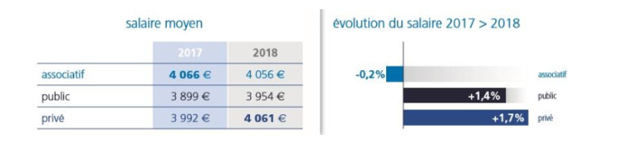 Malgré la pénurie, les infirmiers ont bénéficié d’une revalorisation de salaire modeste, de 1,6% en 2018