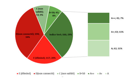 Achats responsables CAHPP : 7ème édition de l’indice vert, millésime 2019 Achats responsables CAHPP : 7ème édition de l’indice vert, millésime 2019