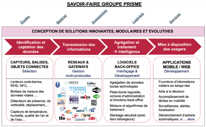 Solutions de géolocalisation : le Groupe PRISME prône une démarche systémique pour générer une valeur ajoutée maximale