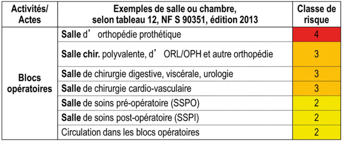  Schéma 1 : Exemple de classe de risques donnés par la norme NF S 90351 – Avril 2013