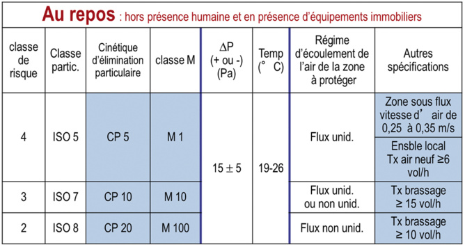 Décryptage : la conception des zones à environnement maîtrisé