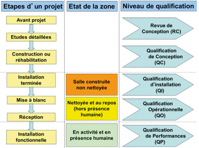 Schéma 3 : Schématisation de la conception d’un projet et des niveaux de qualification associés, selon la norme ISO 14644