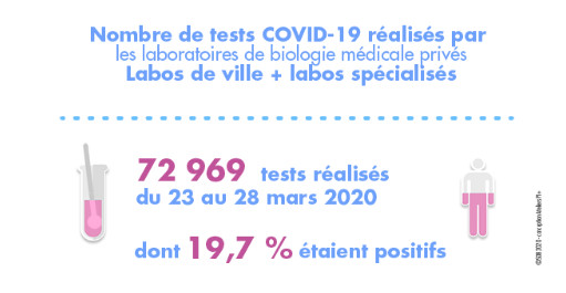 Premier décompte des tests COVID-19 réalisés par les laboratoires de biologie médicale privés Premier décompte des tests COVID-19 réalisés par les laboratoires de biologie médicale privés