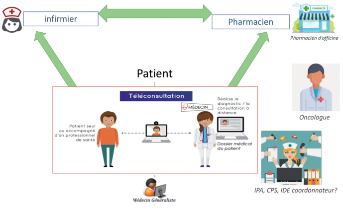 Figure 2. Échange entre patients et professionnels. ©DR