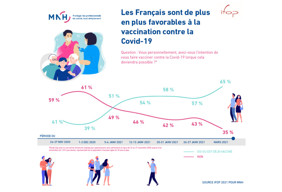 Étude IFOP / MNH : les Français sont de plus en plus enclins à la vaccination contre le Covid-19, les professionnels hospitaliers aussi