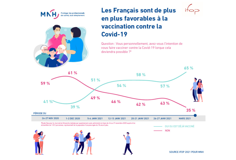 Étude IFOP / MNH : les Français sont de plus en plus enclins à la vaccination contre le Covid-19, les professionnels hospitaliers aussi Étude IFOP / MNH : les Français sont de plus en plus enclins à la vaccination contre le Covid-19, les professionnels hospitaliers aussi