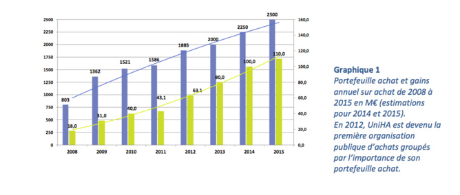 Avec des résultats 2013 en progression constante, UniHA identifie de nouveaux leviers d’action Avec des résultats 2013 en progression constante, UniHA identifie de nouveaux leviers d’action