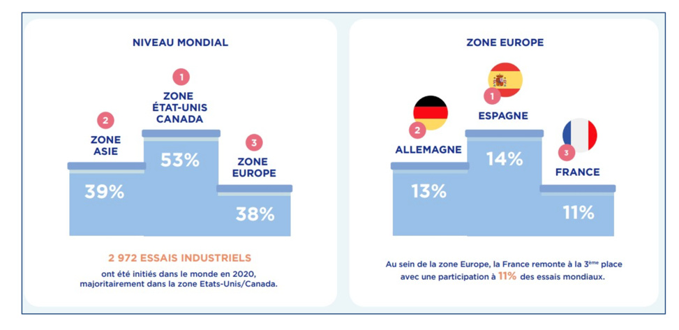 La France revient dans le top 3 européen sur la recherche clinique