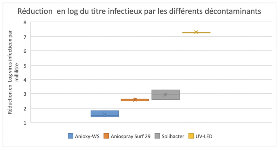 Figure 2 : Réduction de la quantité de virus infectieux, mesurée par culture du virus après exposition au procédé de décontamination, UV-LED ou aérosols chimiques. Le virus est titré en culture et le titre est exprimé en log de virus infectieux par millilitre. La réduction est mesurée par la différence de titre entre le dépôt Témoin, non exposé à la décontamination et le dépôt ayant subi la décontamination. UV = Trilogie UV-LED. Les résultats sont lus après 7 jours d’incubation pour vérifier l’absence de foyers secondaires d’infection virale. ©DR Figure 2 : Réduction de la quantité de virus infectieux, mesurée par culture du virus après exposition au procédé de décontamination, UV-LED ou aérosols chimiques. Le virus est titré en culture et le titre est exprimé en log de virus infectieux par millilitre. La réduction est mesurée par la différence de titre entre le dépôt Témoin, non exposé à la décontamination et le dépôt ayant subi la décontamination. UV = Trilogie UV-LED. Les résultats sont lus après 7 jours d’incubation pour vérifier l’absence de foyers secondaires d’infection virale. ©DR