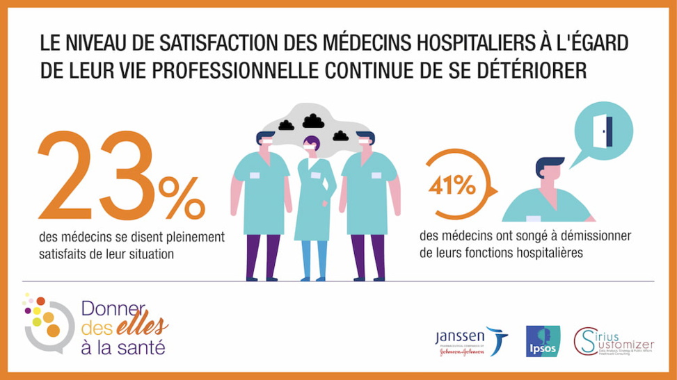 Égalité femme-homme à l’hôpital : « le panorama reste préoccupant »