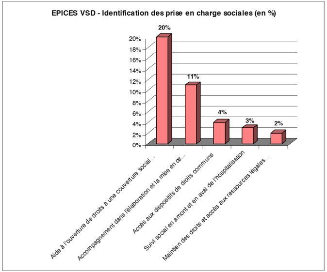 Evaluation de la précarité en Soins de Suite et de Réadaptation 