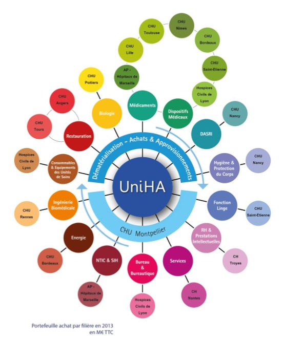 UniHA en 2013 : les achats hospitaliers, source d’innovation et de performance du système de santé