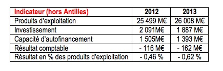 CHR et CHU : les résultats de l'exercice 2013