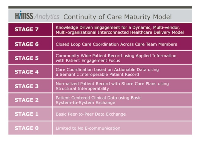 HIMSS Europe favorise la e-santé avec son Modèle de Maturité de Continuité des Soins, dévoilé sur WoHIT 2014