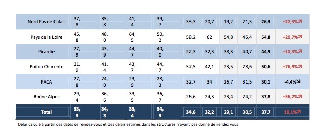 IRM et délais d’attente : 2014, la pire année depuis 11 ans IRM et délais d’attente : 2014, la pire année depuis 11 ans