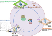 Messageries Sécurisées de Santé : ouverture de l’espace de confiance à toutes les messageries sécurisées